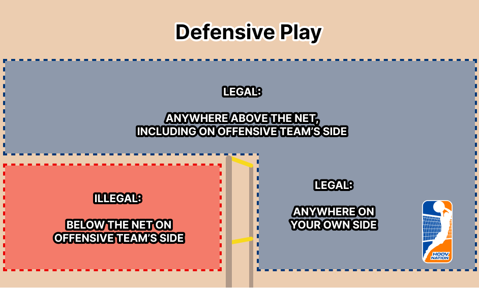 Diagram showing legal and illegal defensive play above and below the HOOV NATION net