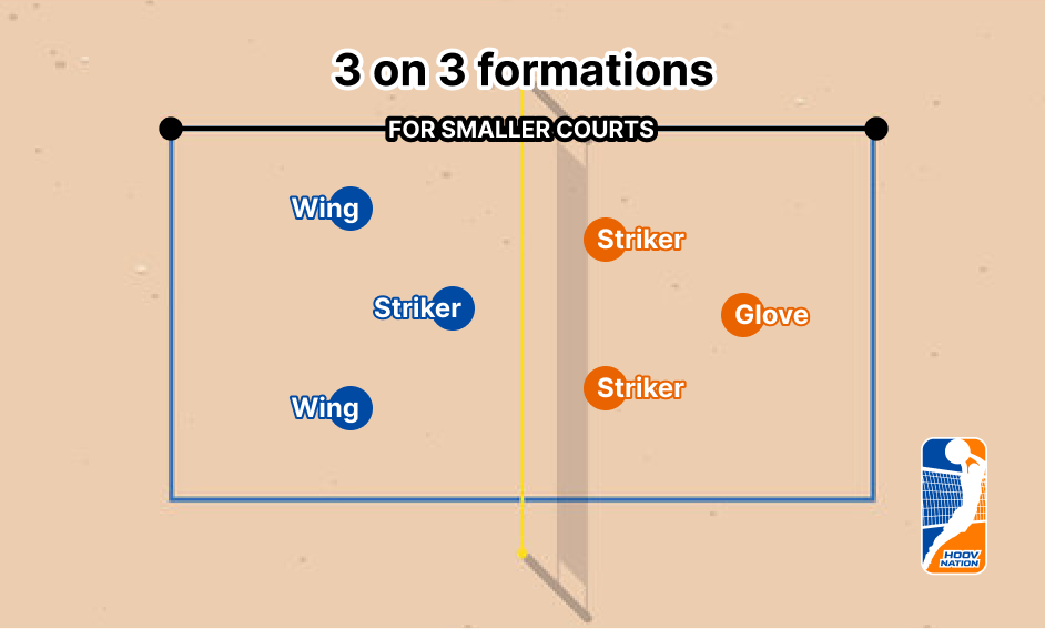 HOOV NATION three-on-three court formation diagram