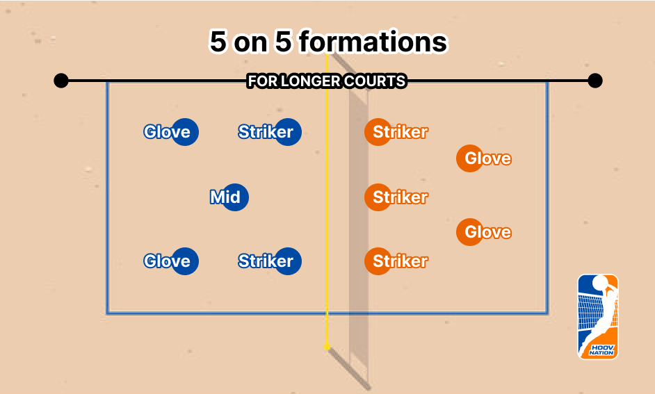 HOOV NATION five-on-five court formation diagram