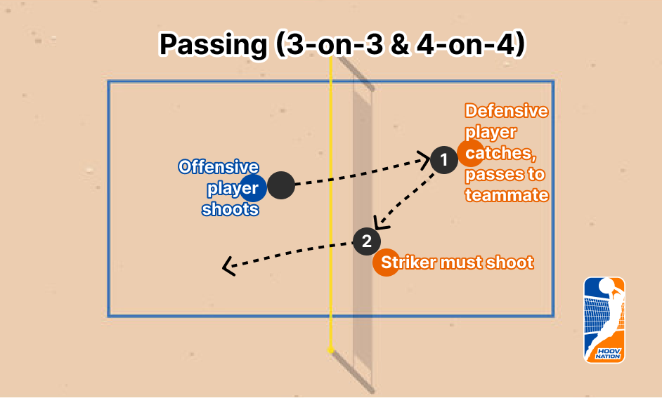 Passing sequence for three-on-three and four-on-four HOOV NATION games