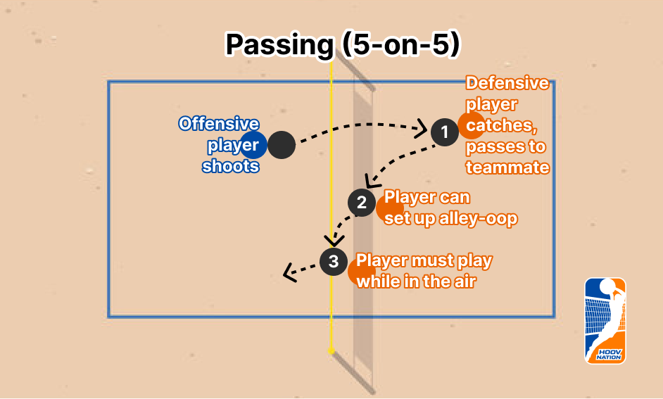Passing and airborne alley-oop sequence for five-on-five HOOV NATION games