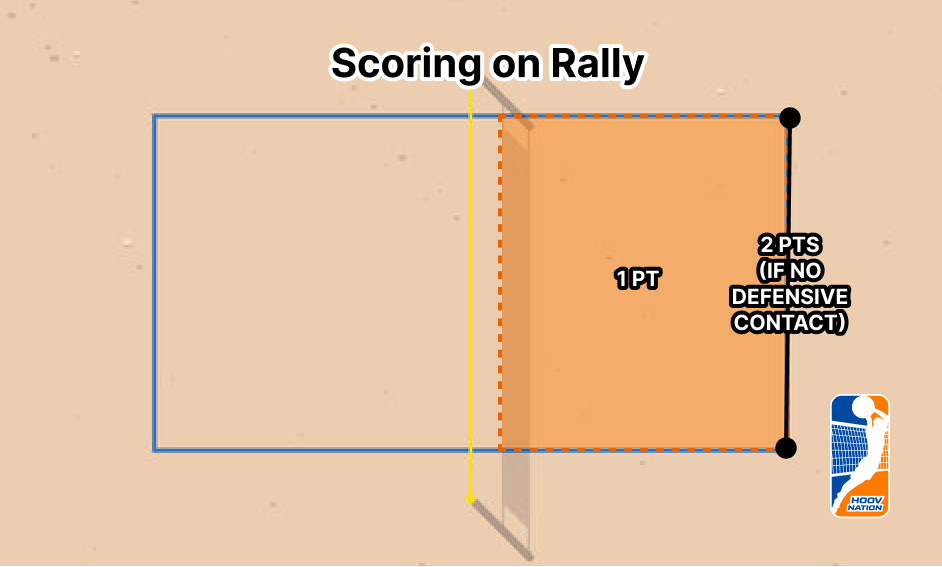HOOV NATION one-point court and two-point back-line rally scoring diagram